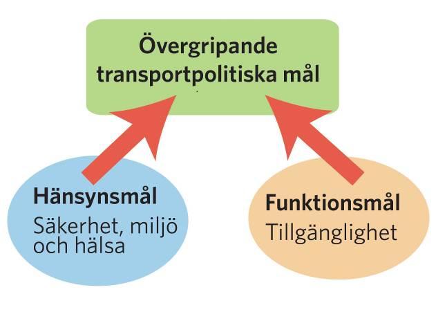 Tidigare utredningar och beslut Bärighetsundersökningar på väg 315 genomfördes år 2000 för att fastställa dess standard. Standarden på det allmänna vägnätet anges med bärighetsklasserna (BK) 1-3.