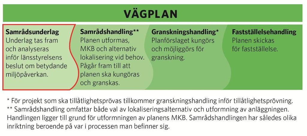 Vägplaneringsprocessen Som en följd av en ny infrastrukturlagstiftning har Trafikverket tillsammans med andra myndigheter och organisationer arbetat fram en ny planläggningsprocess för väg- och