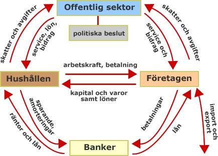 Samhällets ekonomi Samhä#ets ekonomi = Ett kretslopp där pengar