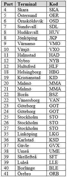 6.2.1 Lastportkarta Nedan följer beskrivning av fallföretagets interna kodningssystem som motsvarar respektive destination som kartlagts i terminallayouten, se figur 9.