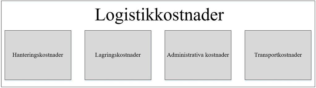 7.3.2 Identifiering av kostnadsställen och aktiviteter Som tidigare nämnt i den teoretiska referensramen består logistikkostnader av kostnaderna som uppstår av de logistiska aktiviteterna (Jonsson &