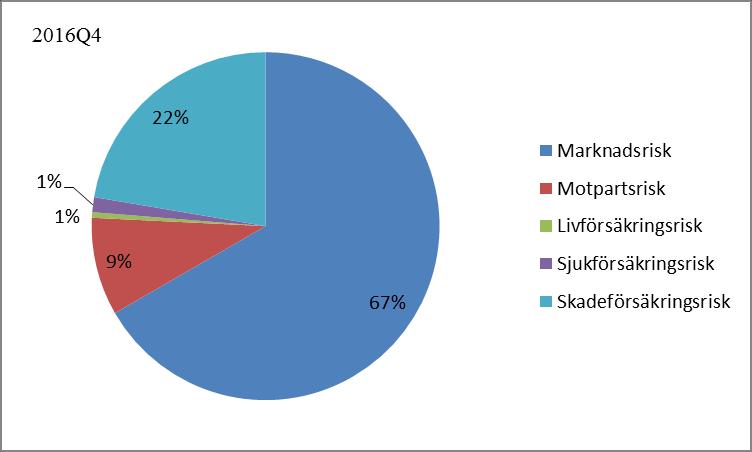 Diagramet visar fördelningen av bolagets riskexponering uttryckt i grundläggande kapitalkrav (BSCR). Totalt kapitalkrav SCR = BSCR + Operativ risk justering för förlusttäckningskapacitet.