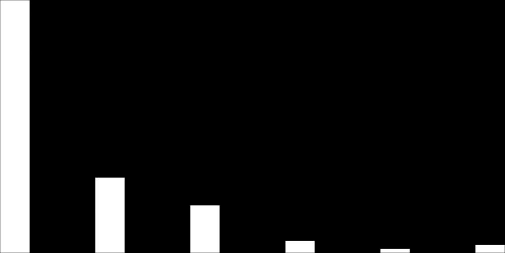 Har styrelsen någon extern ledamot? 2013 70% 208 externa ledamöter 64% 60% 19% 56% 23% 2017 175 externa ledamöter 50% 40% 81% 77% 30% 20% 22% 19% 11% 12% 6% 3% 2% 1% 2% 2% 2% 0% 0% Ja, 2 ext.