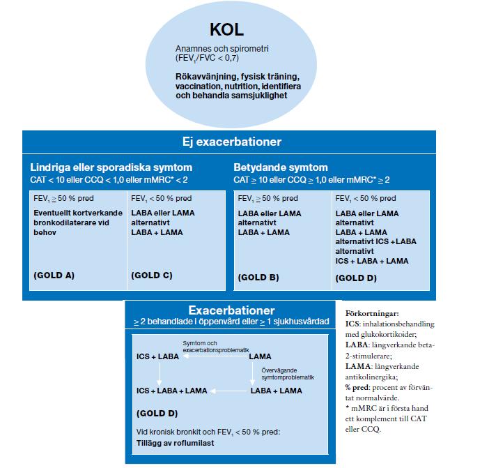 Läkemedelsverkets behandlingsrekommendationer vid KOL Referens: Kroniskt obstruktiv