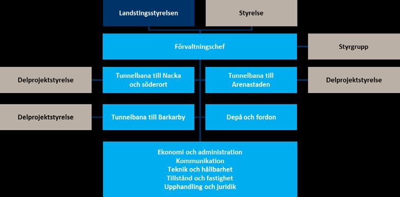 9 (51) 2.2 Styrning av förvaltningen 2.2.1 Organisation Förvaltning för utbyggd tunnelbana rapporterar till landstingsstyrelsen och den partsammansatta styrelsen enligt Stockholmsöverenskommelsen 2013.