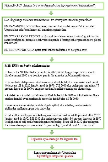 9 (26) Ansatsen med denna cykelstrategi är att först ta fram mål och strategier för var regionala gång- och cykelvägar ska anläggas.