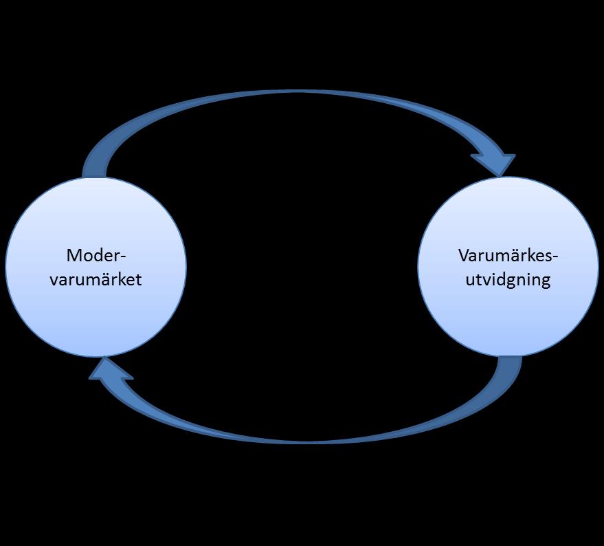 forwardeffekt, och dels från utvidgningen tillbaka till modervarumärket, vilket kallas feedbackeffekt (Balachander & Ghose 20