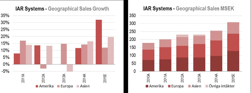 Tabell Rörelsemarginal och kvartalsvis tillväxt Källa: Remium Nordic, Bolaget IARs största geografiska marknader är fortsatt Europa och Amerika som i princip är jämnstora i försäljning.