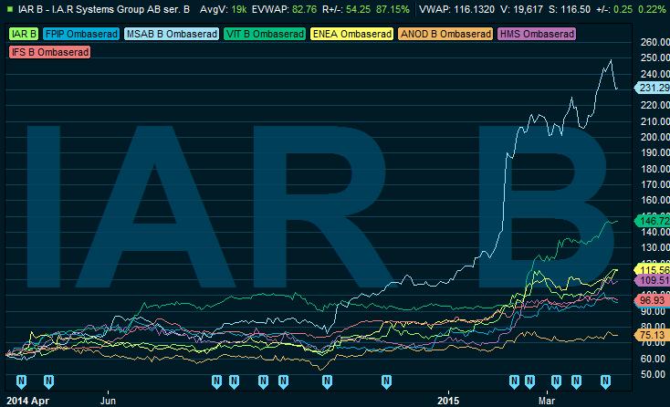 Stark kursutveckling och direktavkastning som sticker ut Tabell Peertabell och utveckling Peergroup IT/Software Utveckling EV/EBIT EV/EBITDA EV/SALES EBIT Margin Swedish listed peers Kurs EV Mkt cap