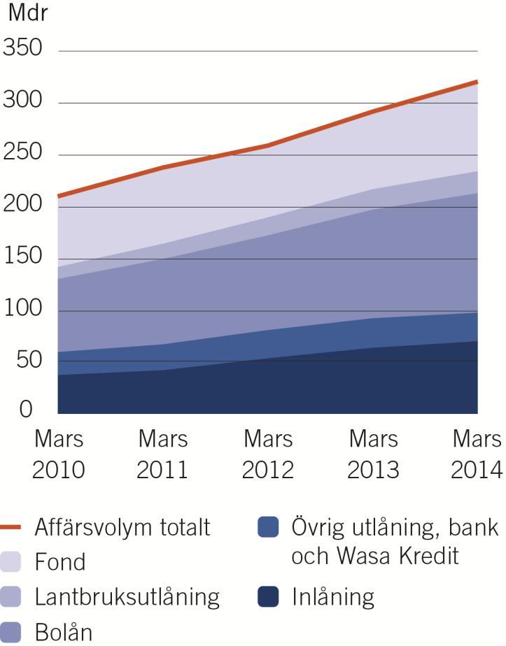 Stärkt marknadsposition Mdr 31 mars 2014 31 mars 2013 Förändring i % Affärsvolym 321 290 11 % Bostadsutlåning LF Hypotek 114 104 9 % Lantbruksutlåning 21,1 19,7 7 % Övrig utlåning 28 28 -