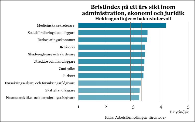 Jobbmöjligheter inom olika yrkesområden För flera yrkesområden väntas goda, eller mycket goda, möjligheter till arbete samtidigt som sysselsättningen väntas fortsätta stiga i god takt.