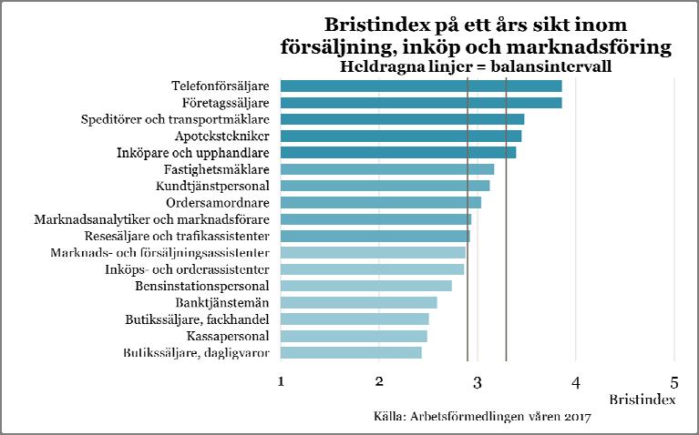 Under det närmaste året bedöms telefonförsäljare och företagssäljare ha goda möjligheter till jobb.