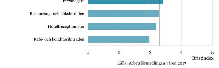 För restaurang- och köksbiträden och hotellreceptionister väntas arbetsmarknaden istället vara i balans.