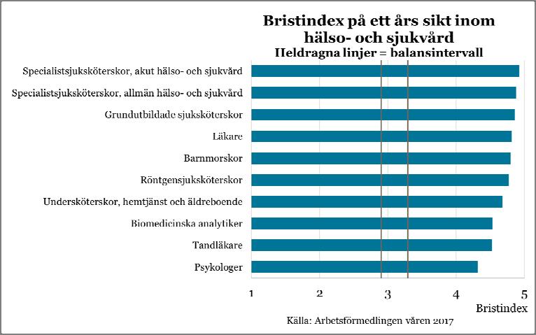 De allra flesta yrkesgrupperna har goda eller mycket goda möjligheter till arbete det närmaste året.