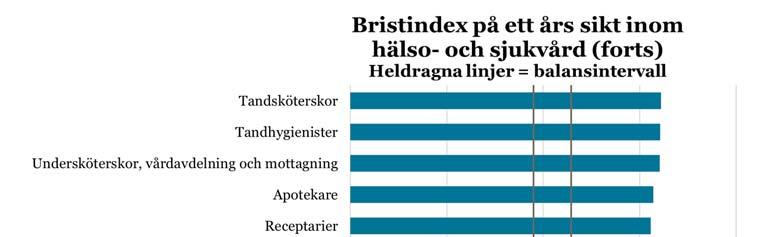 Eftersom bristen på arbetskraft är stor inom hela yrkesområdet är jobbmöjligheterna goda för såväl yrkesverksamma som för nyexaminerade.