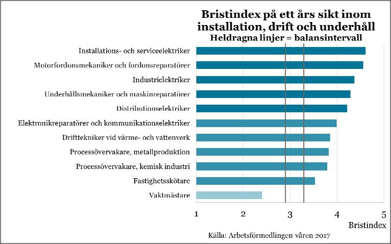 Installation, drift och underhåll Goda eller mycket goda möjligheter till jobb i många yrken Yrkesområdet installation, drift och underhåll sysselsätter drygt 200 000 personer inom ett tiotal yrken.