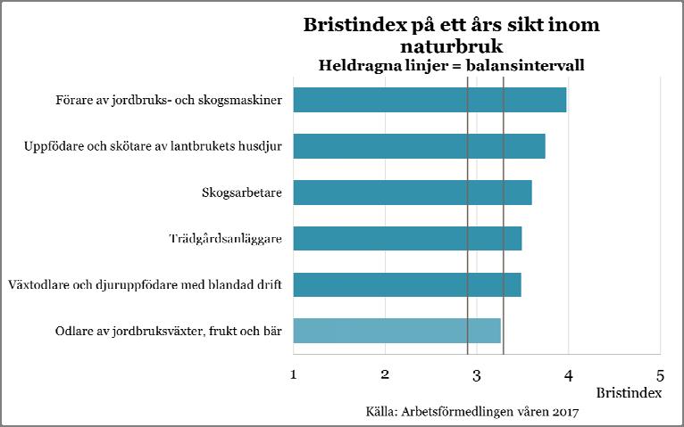 Naturbruk Goda möjligheter till jobb Inom yrkesområdet naturbruk återfinns yrken inom jord- och skogsbruket. Totalt sysselsätter yrkesområdet 100 000 personer.