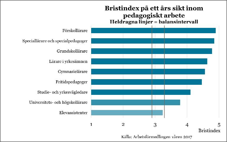 Pedagogiskt arbete Mycket goda möjligheter till arbete Pedagogiskt arbete är ett stort yrkesområde som innehåller några av de största yrkena på arbetsmarknaden.