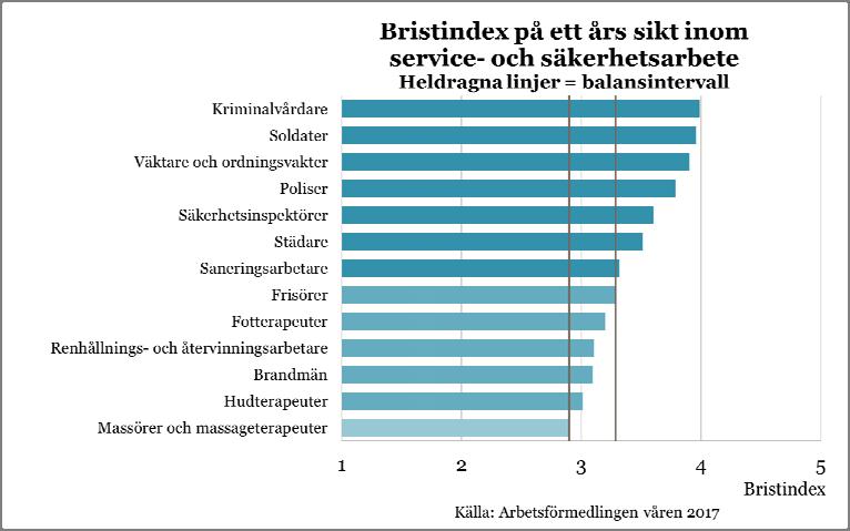 För yrkesområdet som helhet bedöms jobbmöjligheterna bli goda.