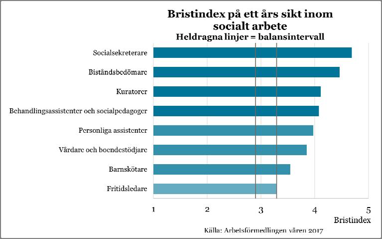 Sammantaget för hela yrkesområdet är möjligheterna till arbete goda. Särskilt stort är behovet av socialsekreterare och biståndsbedömare dessa två yrkesgrupper har mycket goda möjligheter till arbete.