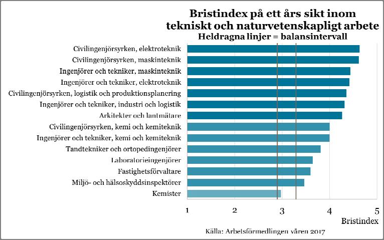 Civilingenjörer, ingenjörer och tekniker är överlag mycket eftertraktade på arbetsmarknaden. För merparten ingenjörsyrken är möjligheterna till arbete mycket goda det närmaste året.