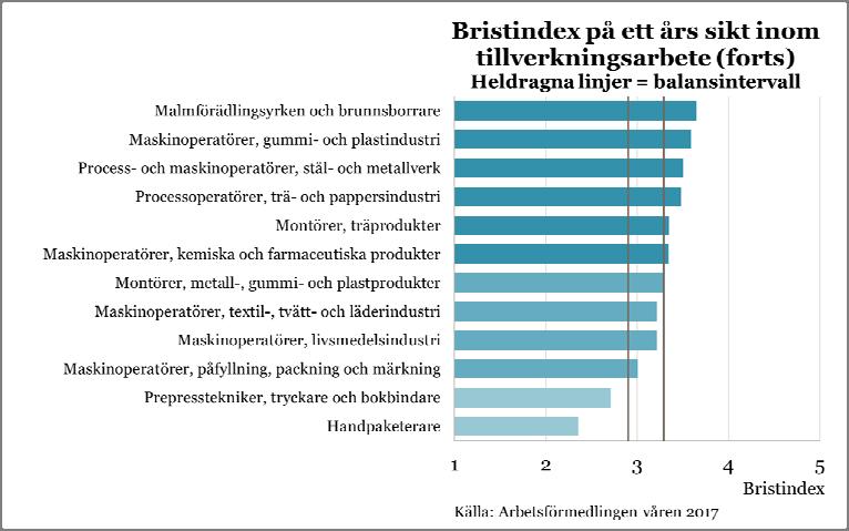 Montörer av metall-, gummi- och plastprodukter, maskinoperatörer inom textil-, tvätt-, läder- och livsmedelsindustrin samt inom påfyllning, packning och märkning bedöms