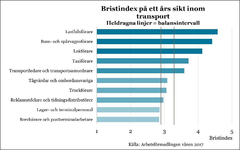 Transport Goda jobbmöjligheter för flertalet fordonsförare Yrkesområdet transport sysselsätter närmare 300 000 personer. För de flesta yrkesgrupperna inom området krävs normalt en gymnasieutbildning.