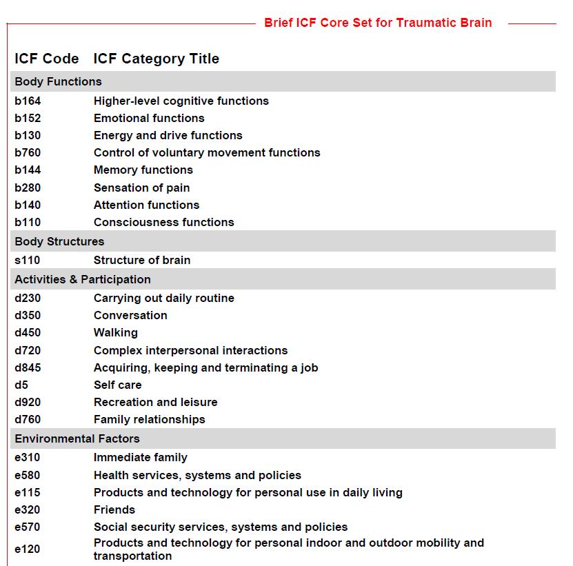 ICF standardurval (=core sets)