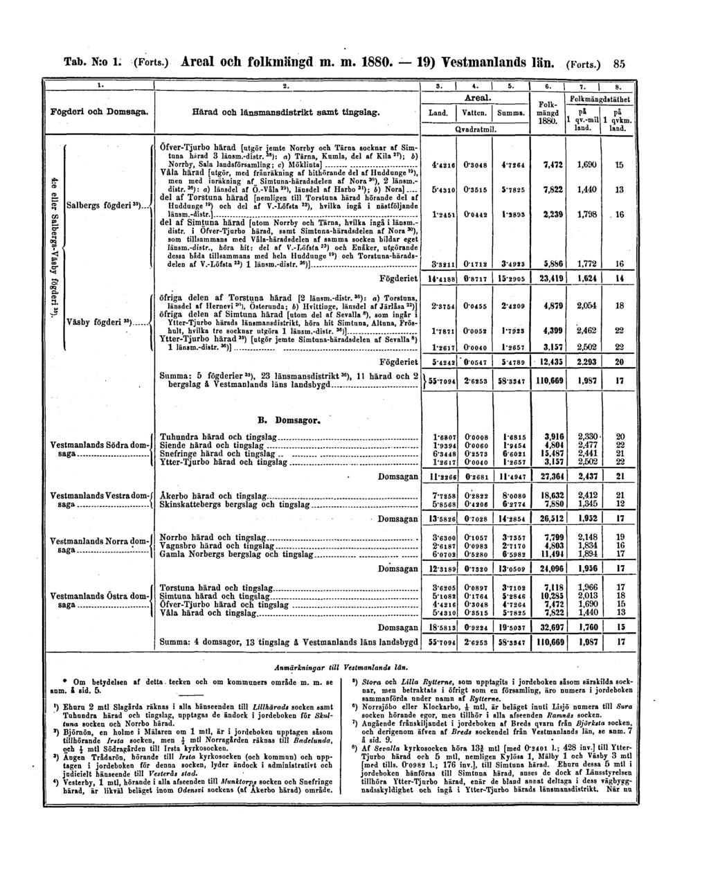 Tab. N:o 1. (Forts.) Areal och folkmängd m.