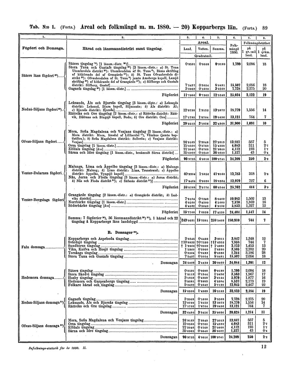 Tab. N:o 1. (Forts.) Areal och folkmängd m.