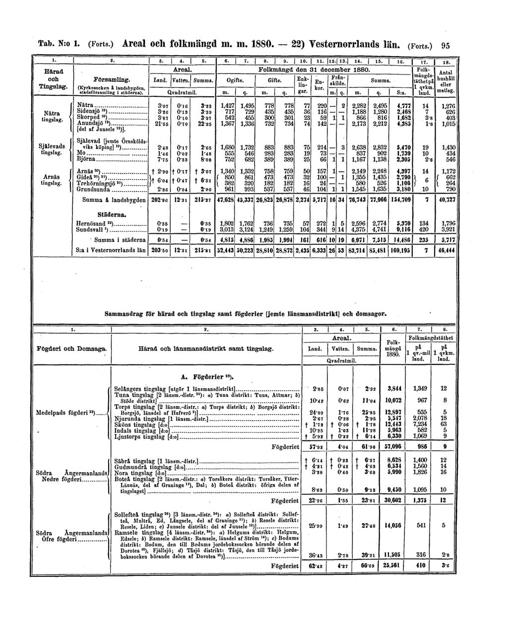 Tab. N:o 1. (Forts.) Areal och folkmängd m.