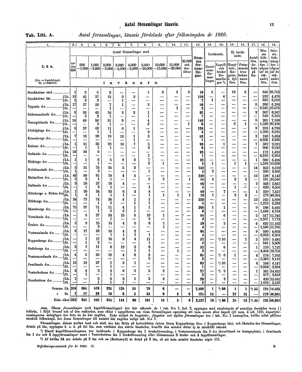 Antal församlingar länsvis. IX Tab. Litt. A.