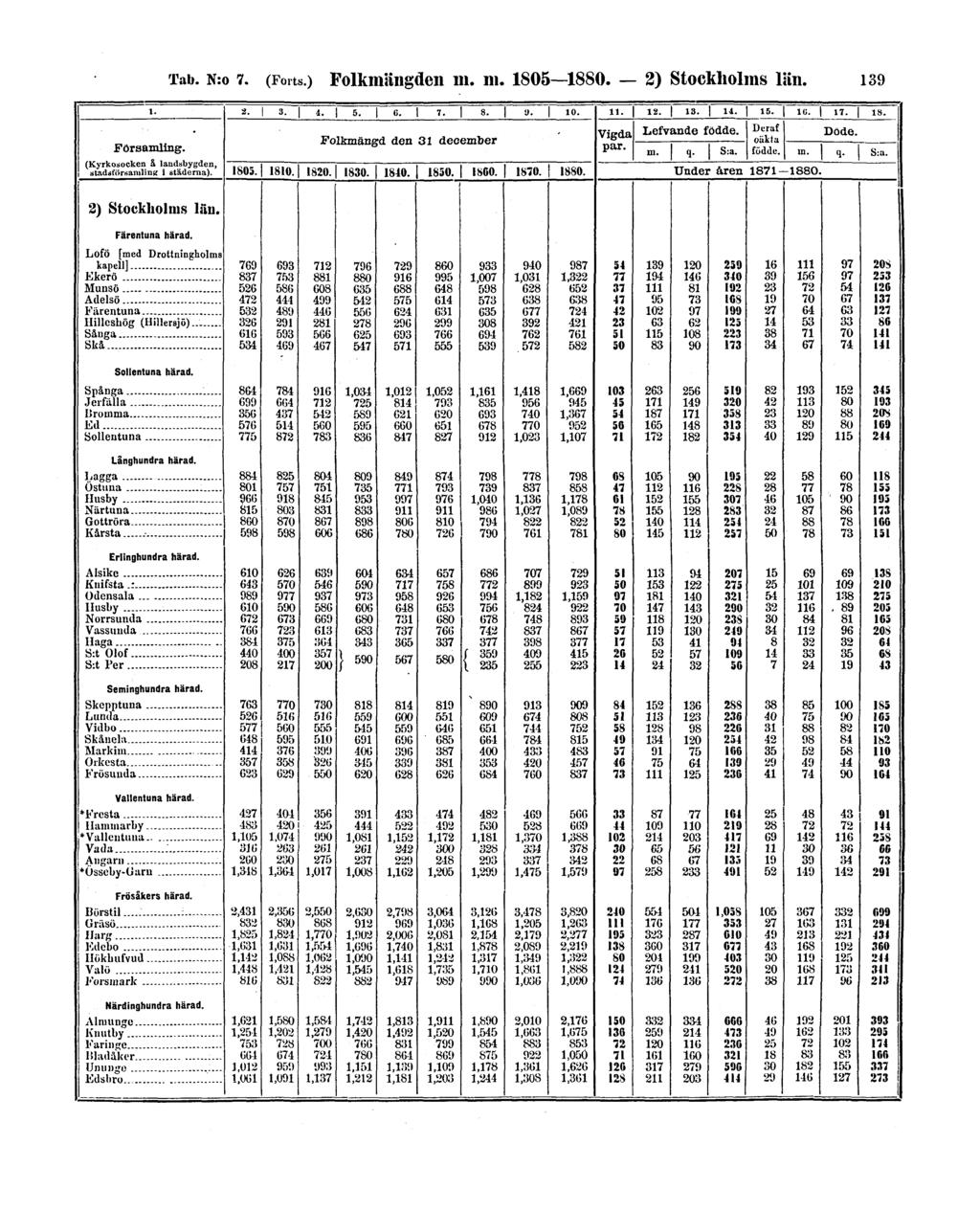 Tab. N:o 7. (Forts.) Folkmängden m.