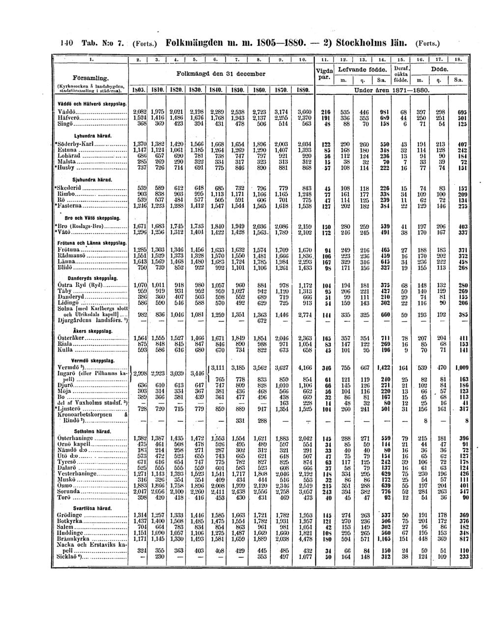 140 Tab. N:o 7. (Forts.) Folkmängden m.