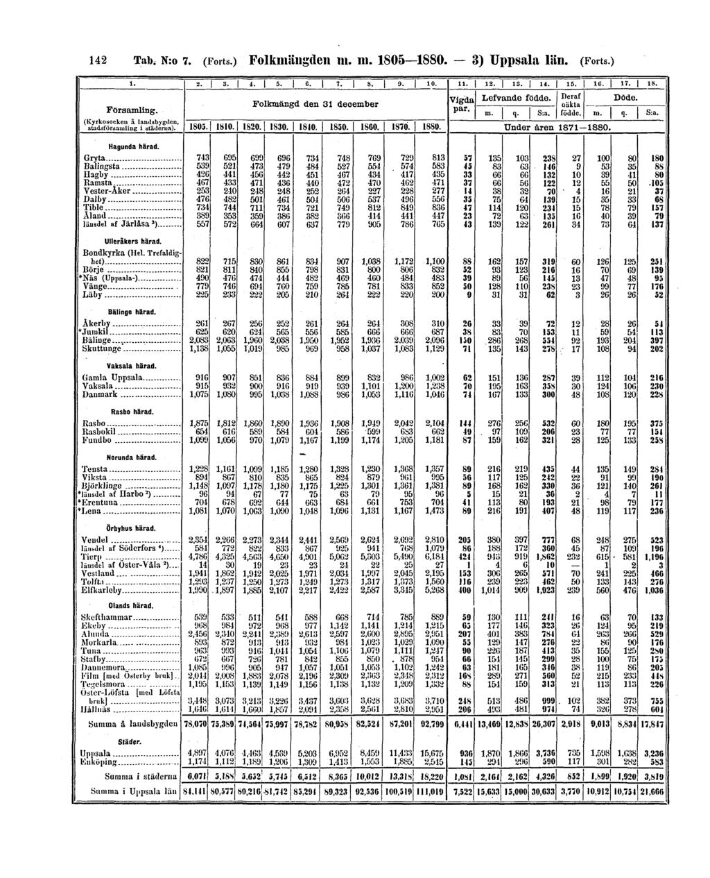 142 Tab. N:o 7. (Forts.) Folkmängden m.