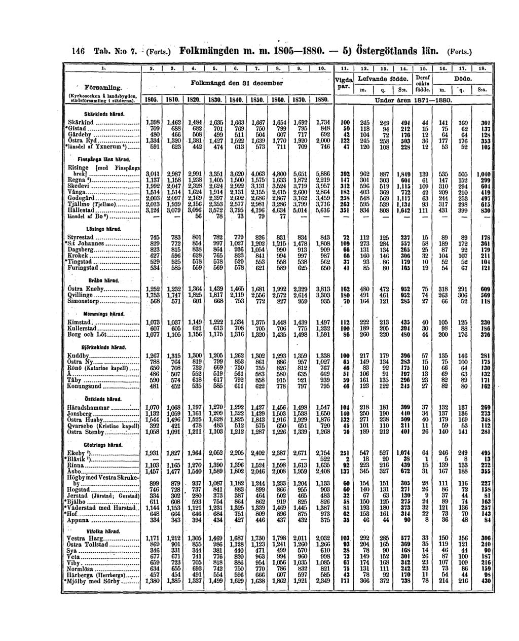 146 Tab. N:o 7. (Forts.) Folkmängden m.
