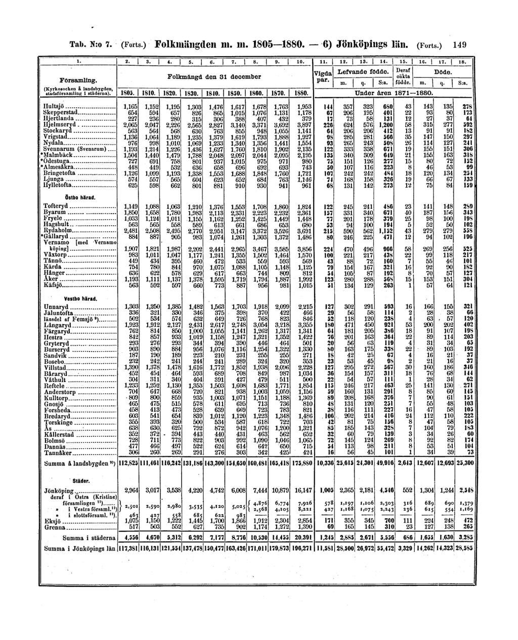 Tab. N:o 7. (Forts.) Folkmängden m.