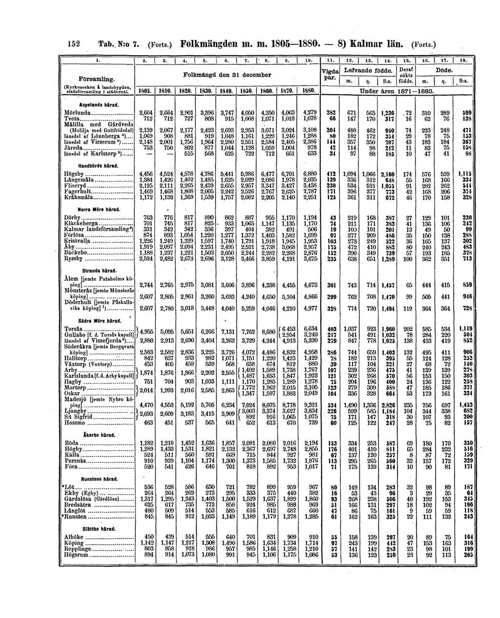 152 Tab. N:o 7. (Forts.) Folkmängden m.