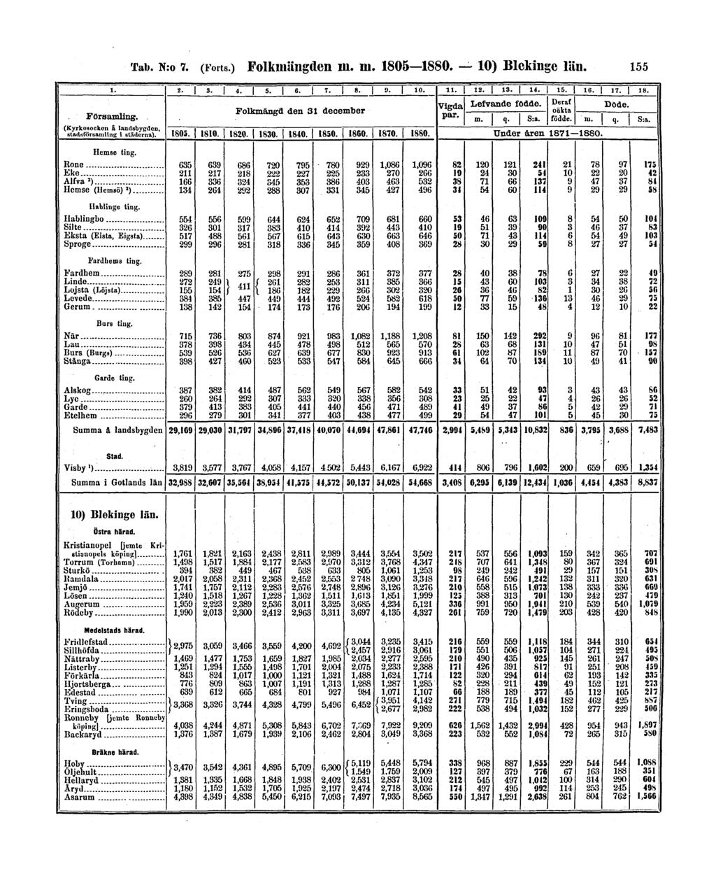 Tab. N:o 7. (Forts.) Folkmängden m.