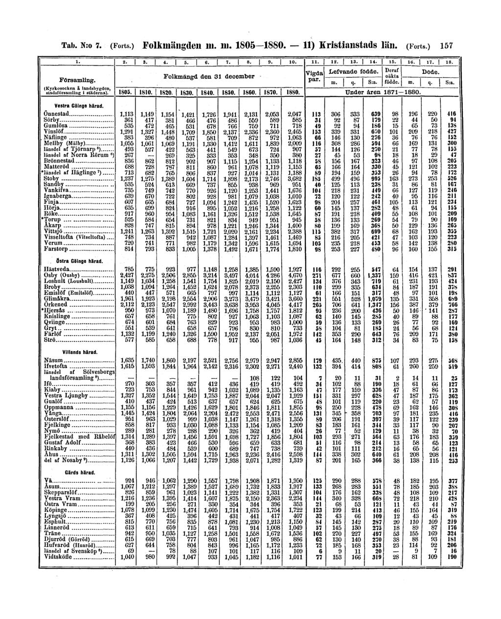 Tab. N:o 7. (Forts.) Folkmängden m.