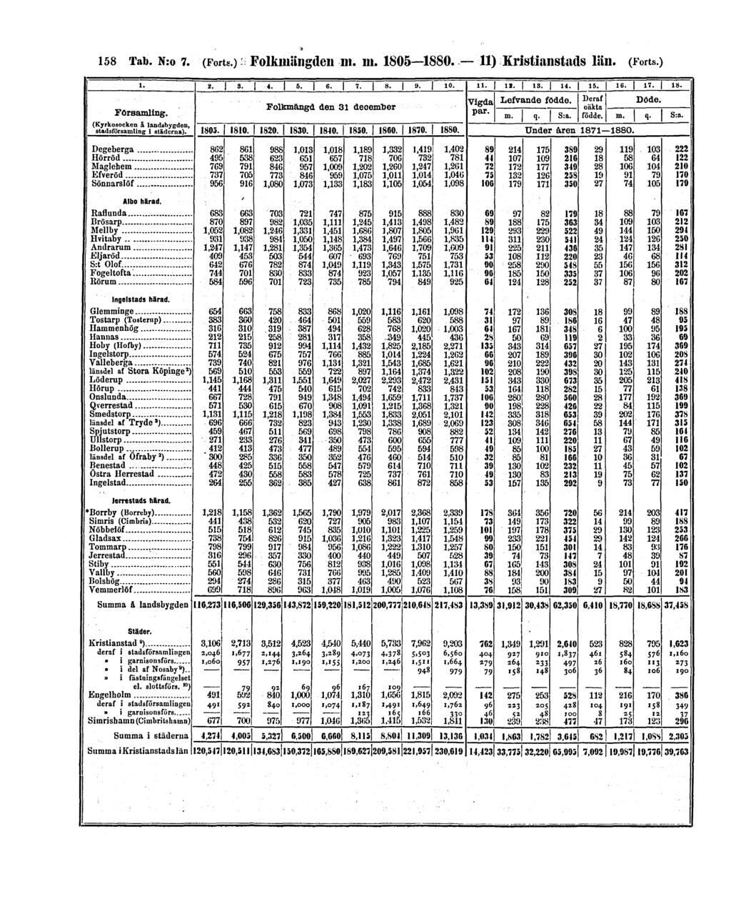 158 Tab. N:o 7. (Forts.). Folkmängden m.