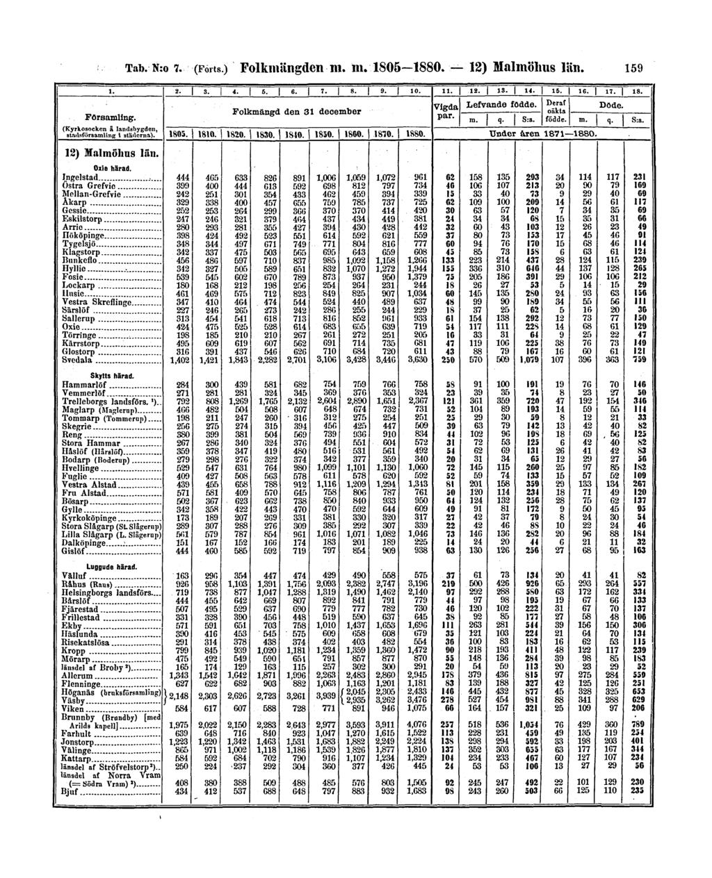 Tab. N:o 7. (Forts.) Folkmängden m.