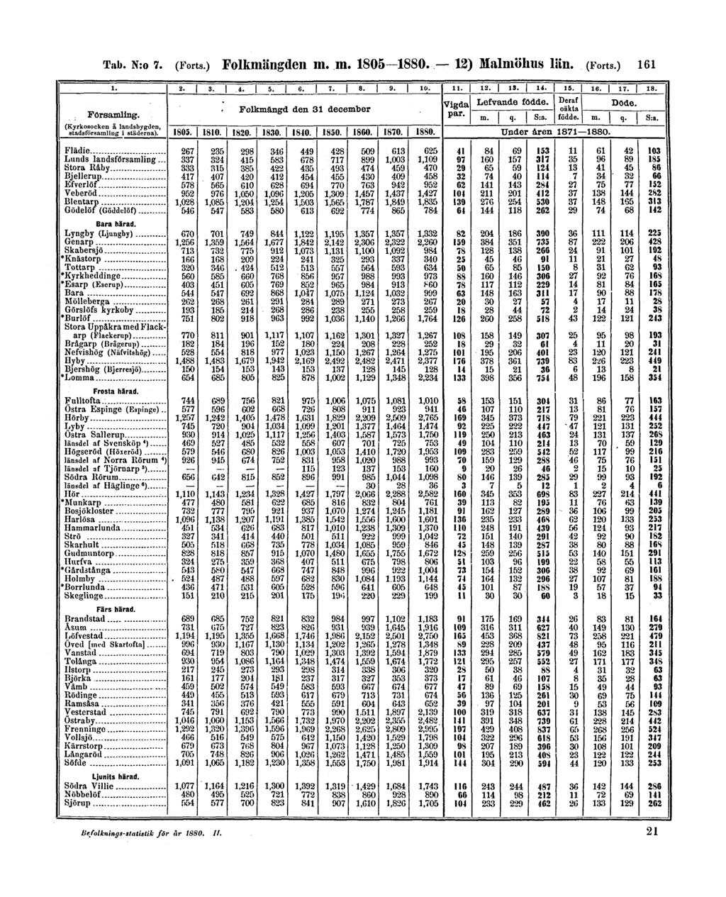 Tab. N:o 7. (Forts.) Folkmängden m.