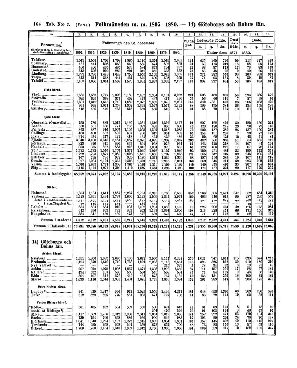 164 Tab. N:o 7. (Forts.) Folkmängden m.