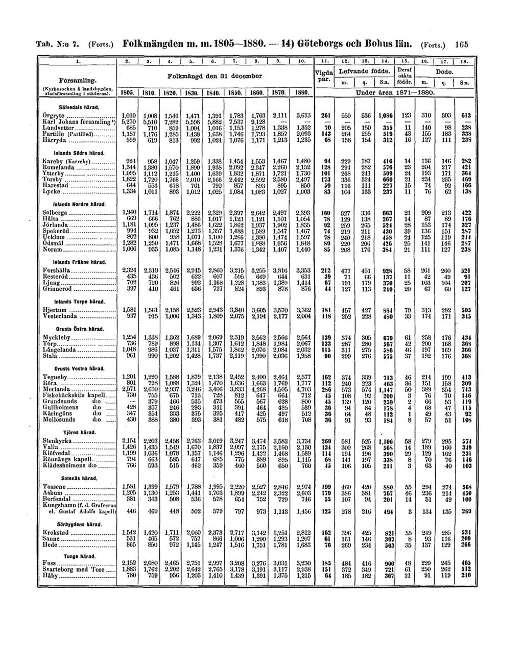 Tab. N:o 7. (Forts.) Folkmängden m. m. 1805 1880.
