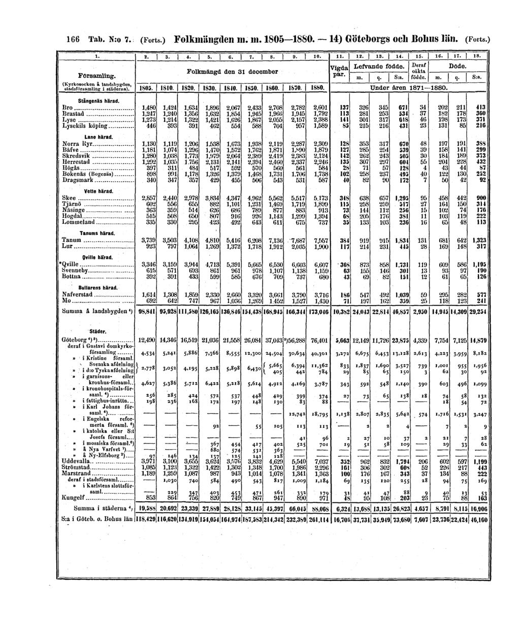 166 Tab. N:o.7. (Forts.) Folkmängden m.