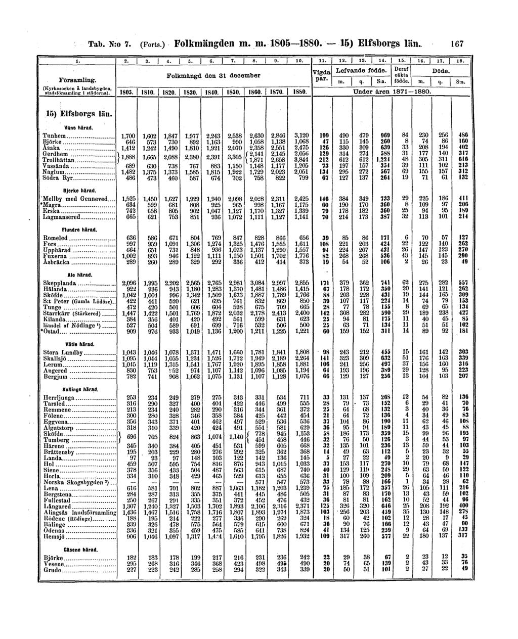 Tab. N:o 7. (Forts.) Folkmängden m.
