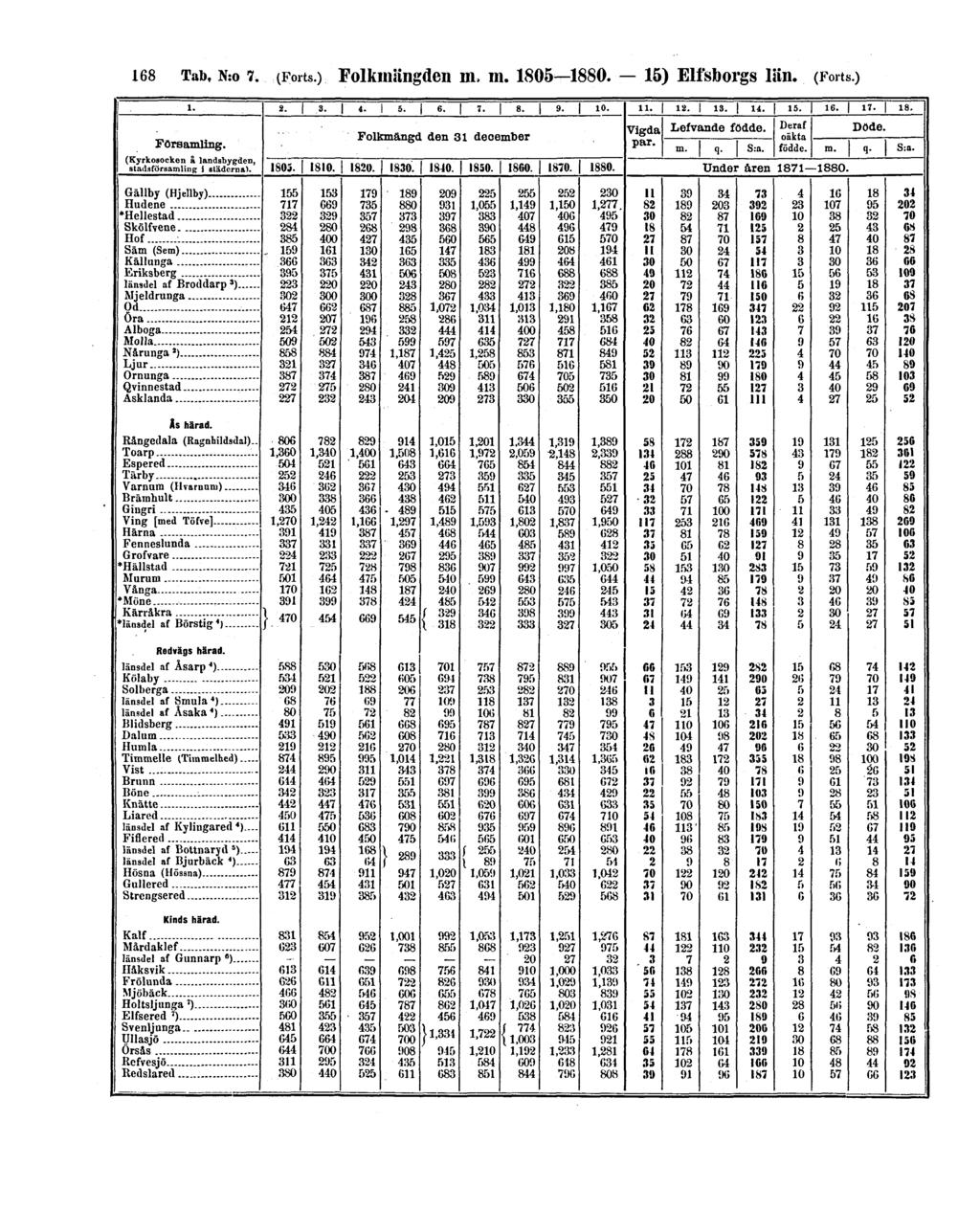 168 Tab. N:o 7. (Forts.) Folkmängden m.