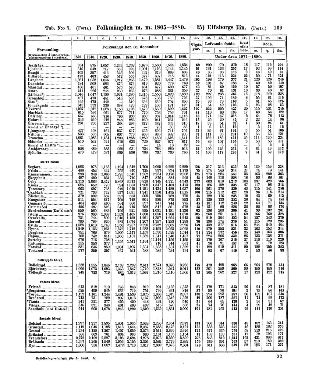 Tab. N:o 7. (Forts.) Folkmängden m.