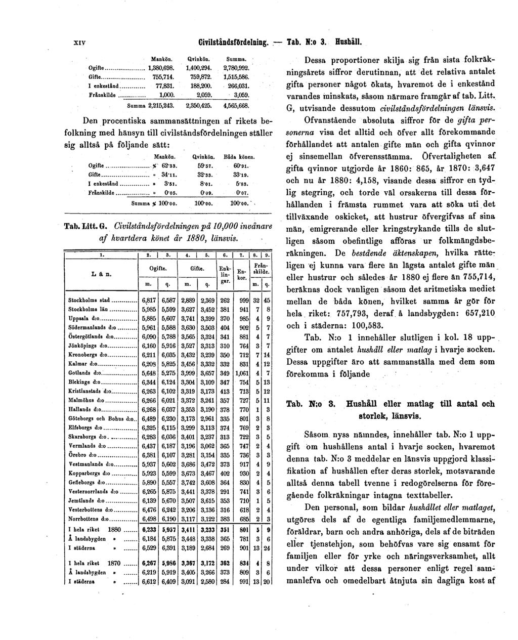 XIV Civilståndsfördelning. Tab. N:o 3. Hushåll. Den procentiska sammansättningen af rikets befolkning med hänsyn till civilståndsfördelningen ställer sig alltså på följande sätt: Tab. Litt. G.